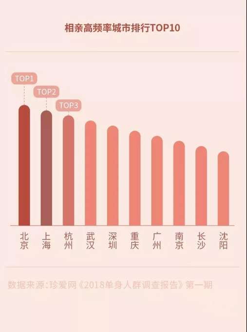 单身人群报告：为什么你脱不了单？