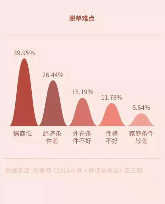 单身人群报告：为什么你脱不了单？-恋爱撩妹网-聊天话术|脱单方法|约会技巧|哄女生|牵手探探微信聊天案例|