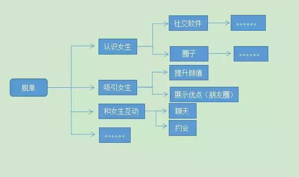 一天时间，帮你打造一张“脱单地图”！-恋爱撩妹网-聊天话术|脱单方法|约会技巧|哄女生|牵手探探微信聊天案例|