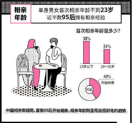首批95后，开始加入相亲大潮…-恋爱撩妹网-聊天话术|脱单方法|约会技巧|哄女生|牵手探探微信聊天案例|