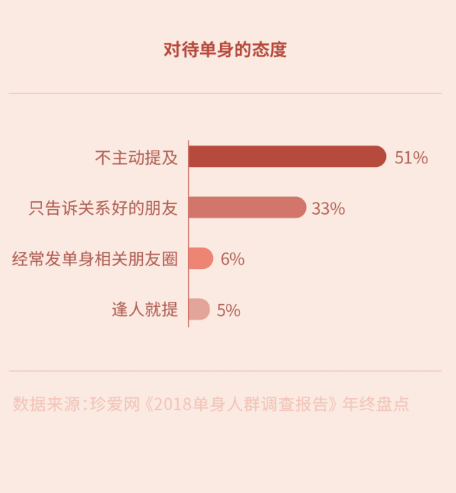 单身人群报告：为什么你脱不了单？