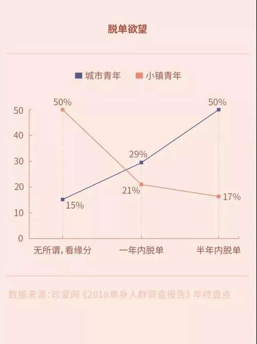 单身人群报告：为什么你脱不了单？