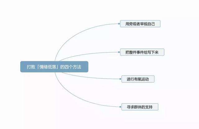 4个方法,帮你打败「情绪低落」这只小怪兽!