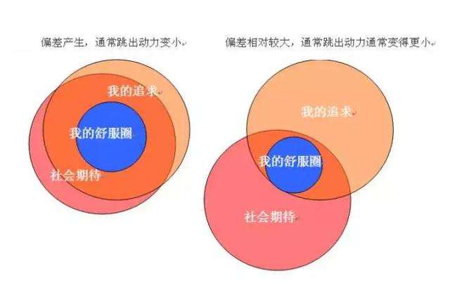 千万不要随便跳出「心理舒适区」