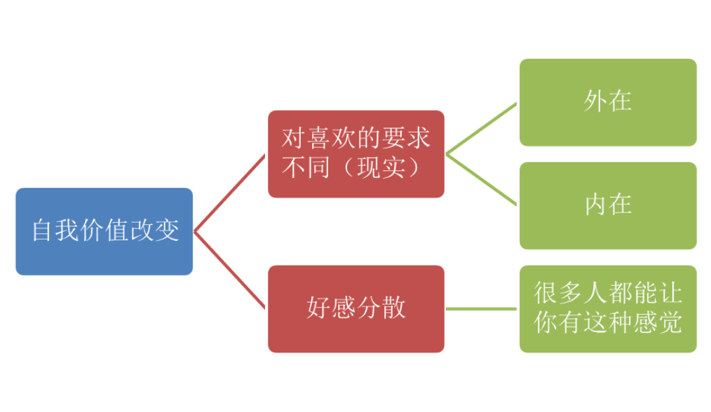 第一个喜欢很久的人后来因为什么不喜欢了？